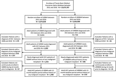 Disparities in Hepatocellular Carcinoma Survival by Insurance Status: A Population-Based Study in China